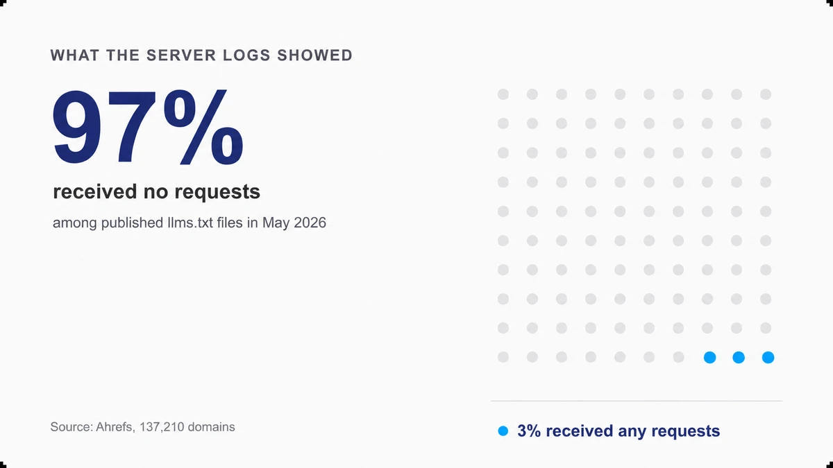 In an Ahrefs study, 97 percent of published llms.txt files received no requests