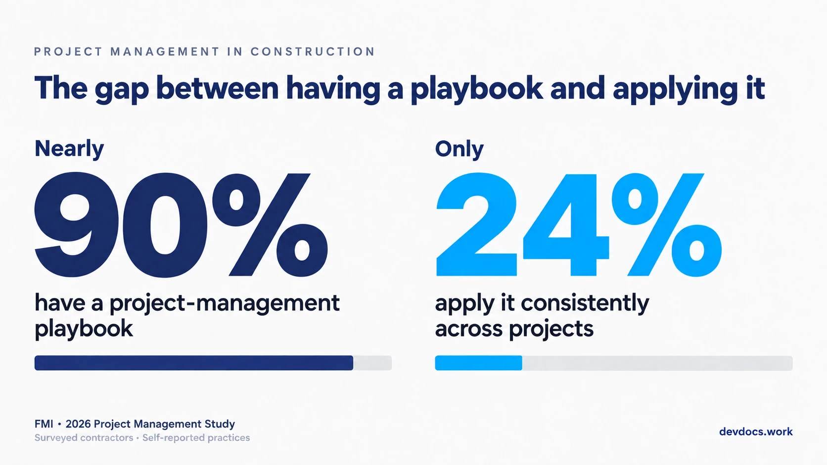 Nearly 90 percent of surveyed contractors have a project-management playbook, but only 24 percent apply it consistently across projects. Source, FMI 2026 Project Management Study.