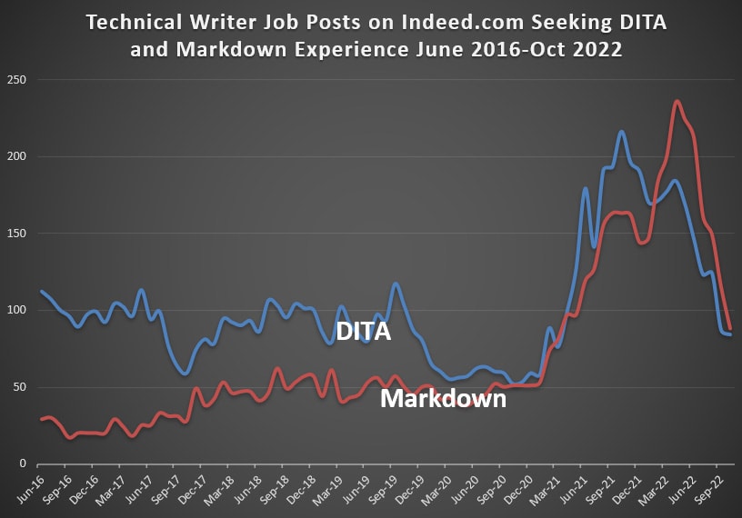 dita and technical writers