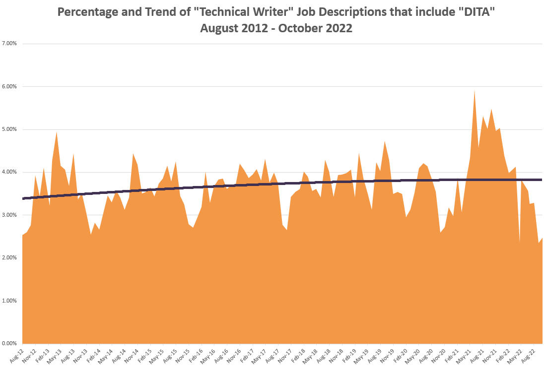 technical writers dita experience